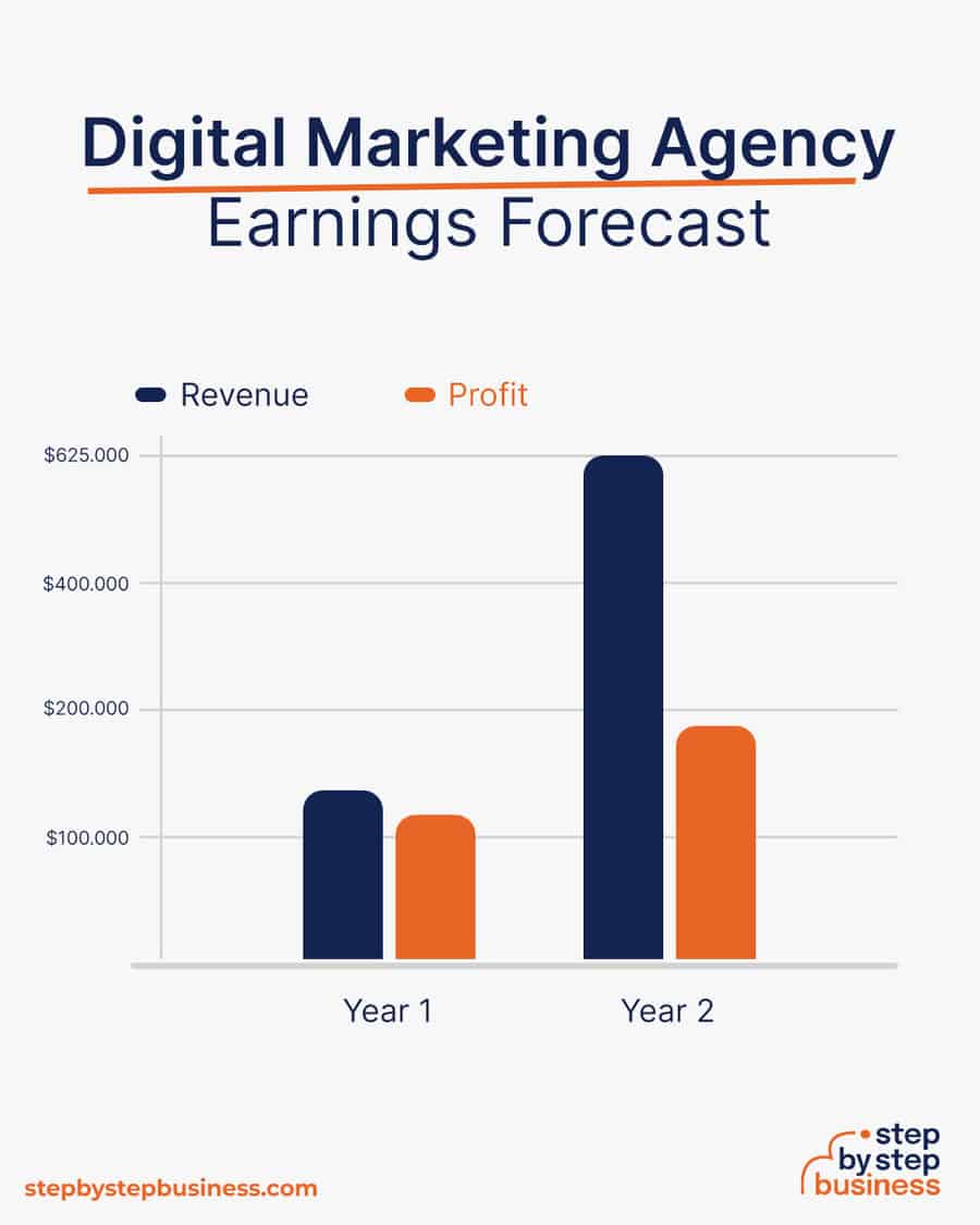 How much can you earn from a digital marketing business